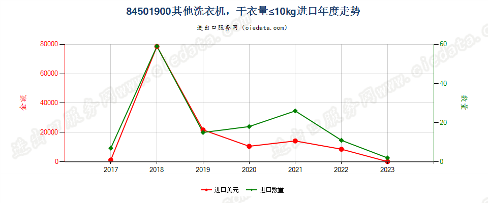 84501900其他洗衣机，干衣量≤10kg进口年度走势图