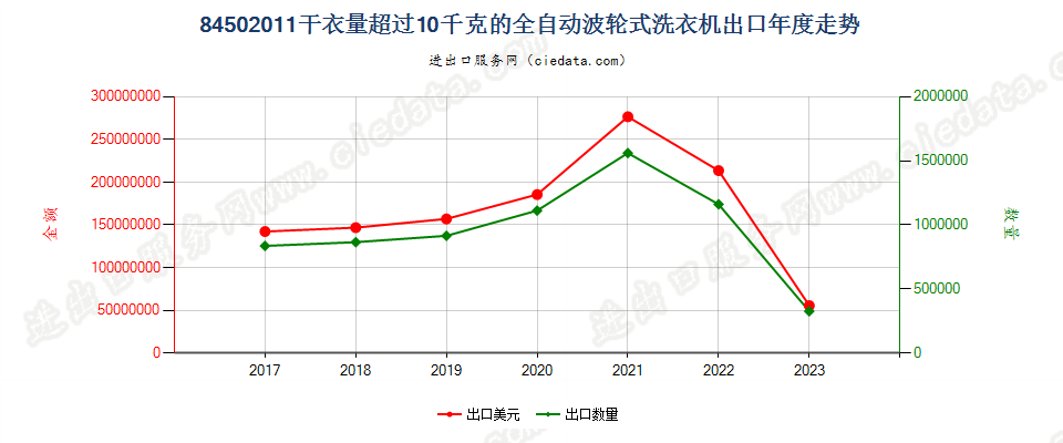 84502011干衣量超过10千克的全自动波轮式洗衣机出口年度走势图