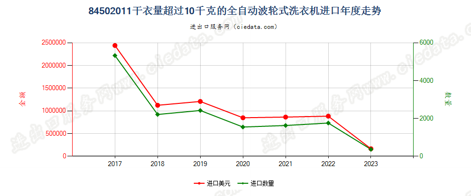 84502011干衣量超过10千克的全自动波轮式洗衣机进口年度走势图