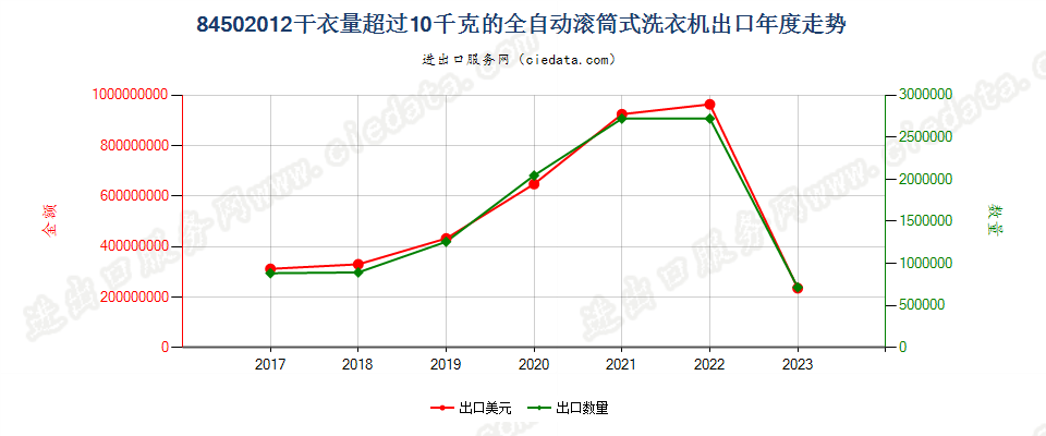 84502012干衣量超过10千克的全自动滚筒式洗衣机出口年度走势图