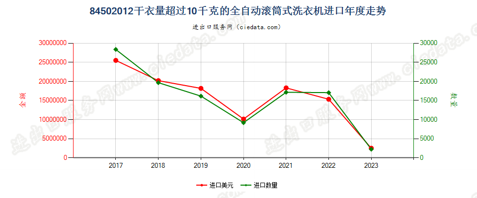 84502012干衣量超过10千克的全自动滚筒式洗衣机进口年度走势图