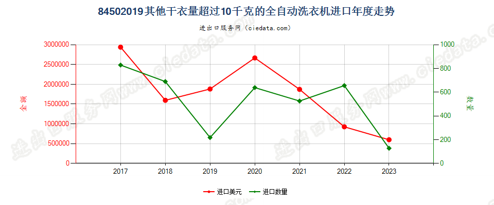 84502019其他干衣量超过10千克的全自动洗衣机进口年度走势图