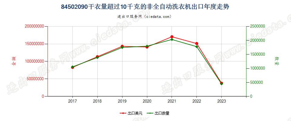 84502090干衣量超过10千克的非全自动洗衣机出口年度走势图