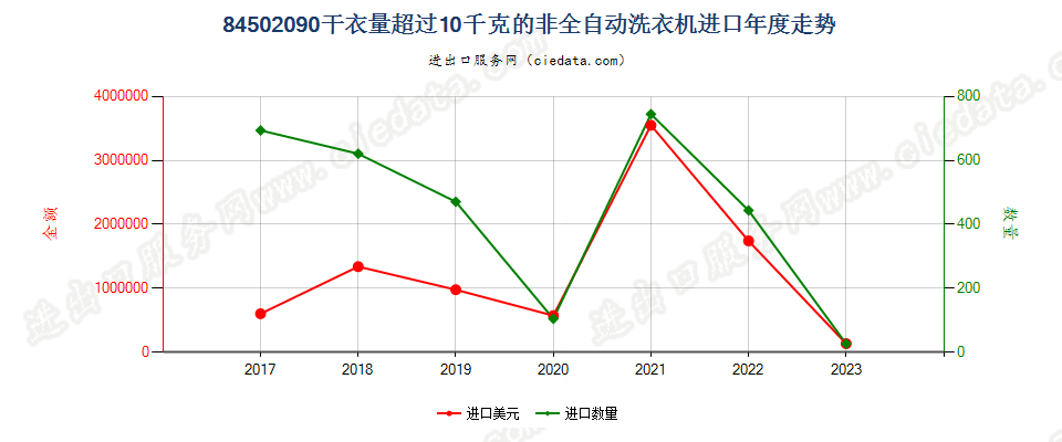 84502090干衣量超过10千克的非全自动洗衣机进口年度走势图