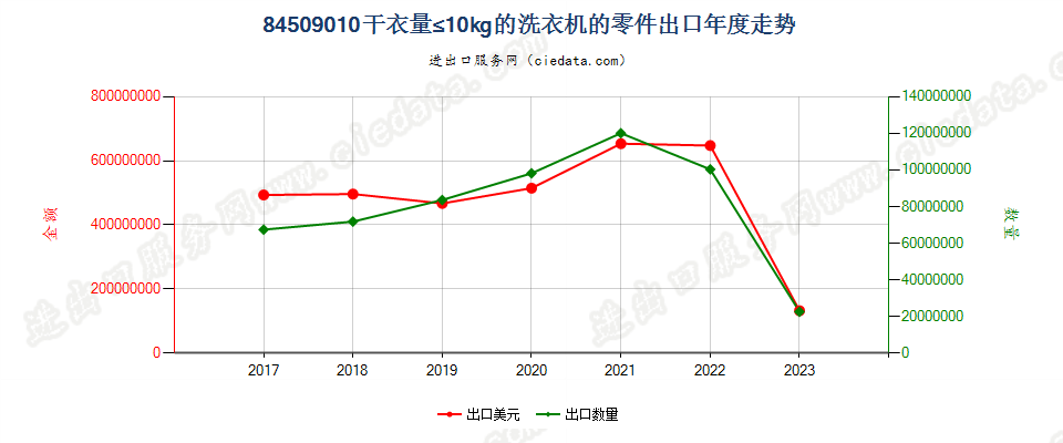 84509010干衣量≤10kg的洗衣机的零件出口年度走势图