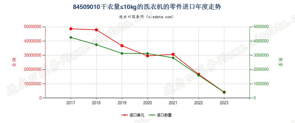 84509010干衣量≤10kg的洗衣机的零件进口年度走势图