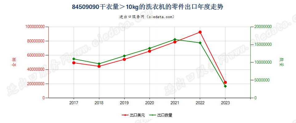 84509090干衣量＞10kg的洗衣机的零件出口年度走势图