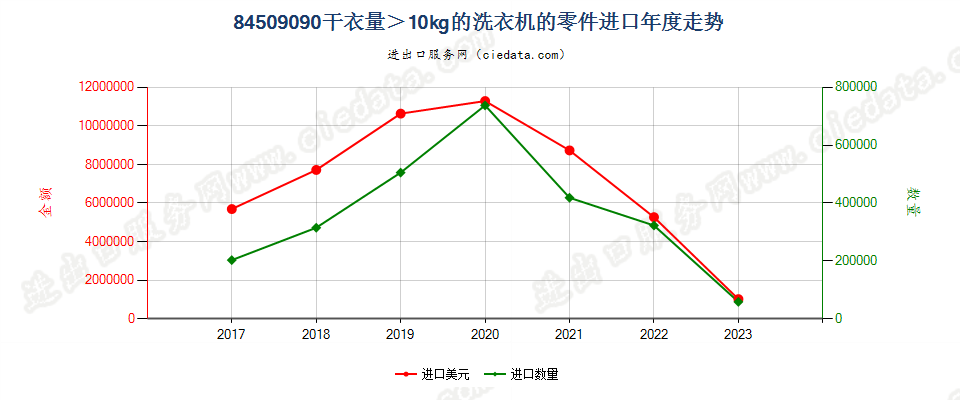 84509090干衣量＞10kg的洗衣机的零件进口年度走势图