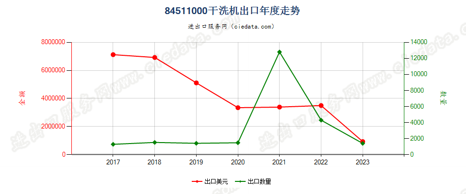 84511000干洗机出口年度走势图