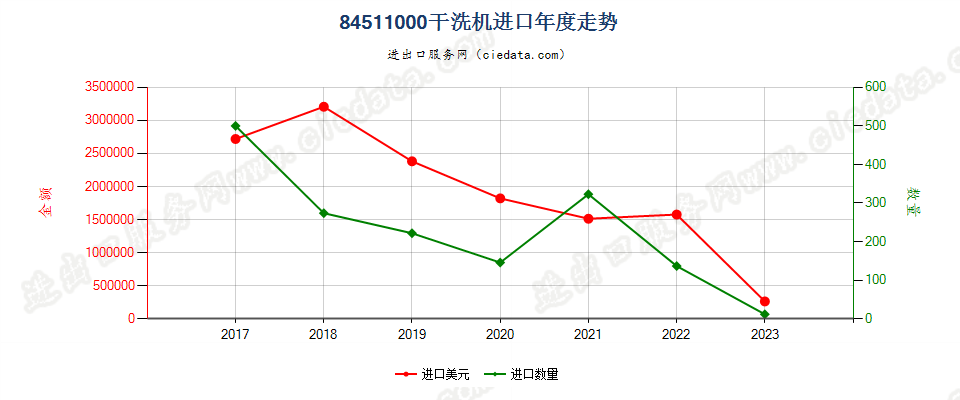 84511000干洗机进口年度走势图