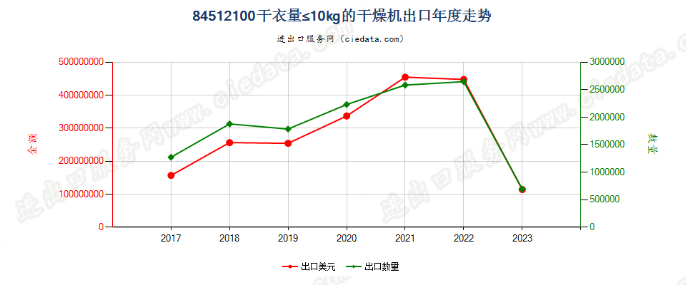 84512100干衣量≤10kg的干燥机出口年度走势图