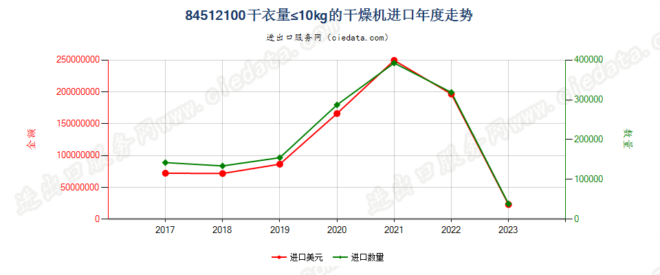 84512100干衣量≤10kg的干燥机进口年度走势图