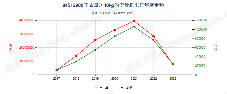 84512900干衣量＞10kg的干燥机出口年度走势图