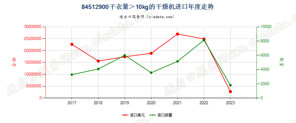 84512900干衣量＞10kg的干燥机进口年度走势图