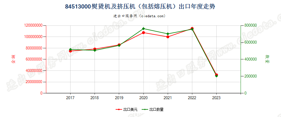 84513000熨烫机及挤压机（包括熔压机）出口年度走势图