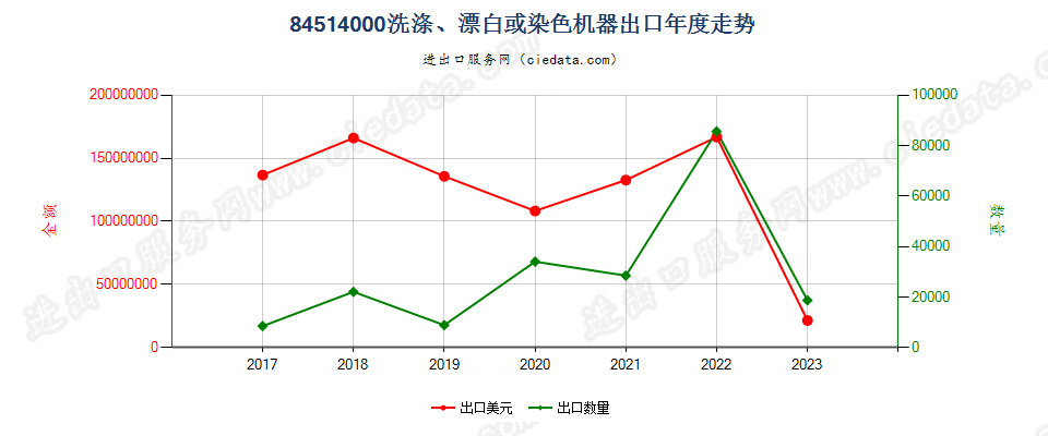 84514000洗涤、漂白或染色机器出口年度走势图