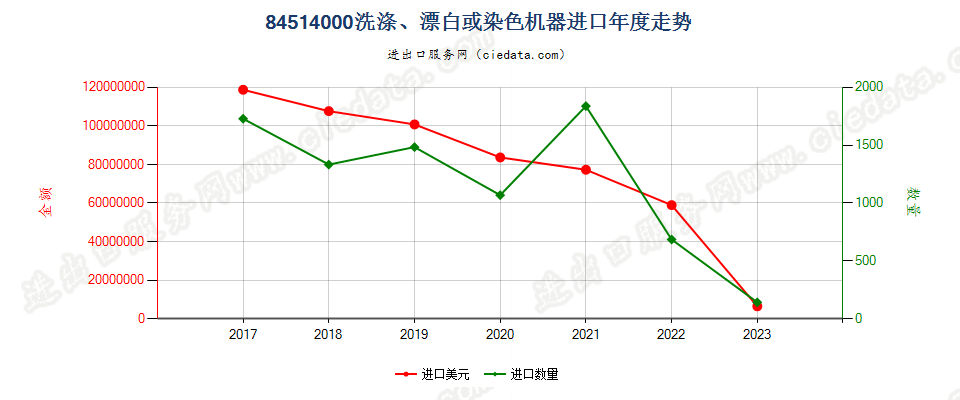 84514000洗涤、漂白或染色机器进口年度走势图