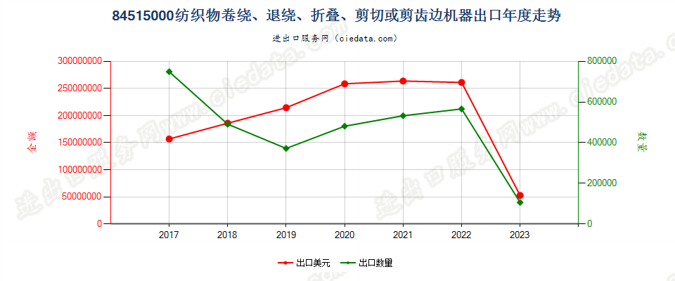 84515000纺织物卷绕、退绕、折叠、剪切或剪齿边机器出口年度走势图