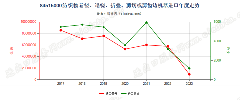 84515000纺织物卷绕、退绕、折叠、剪切或剪齿边机器进口年度走势图