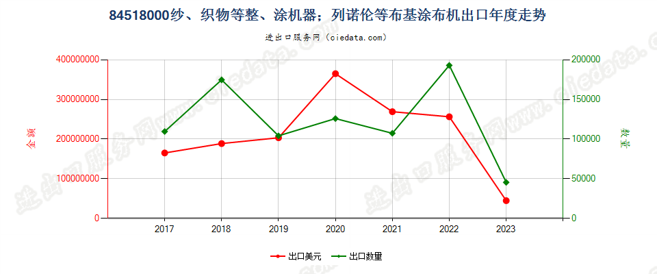 84518000纱、织物等整、涂机器；列诺伦等布基涂布机出口年度走势图