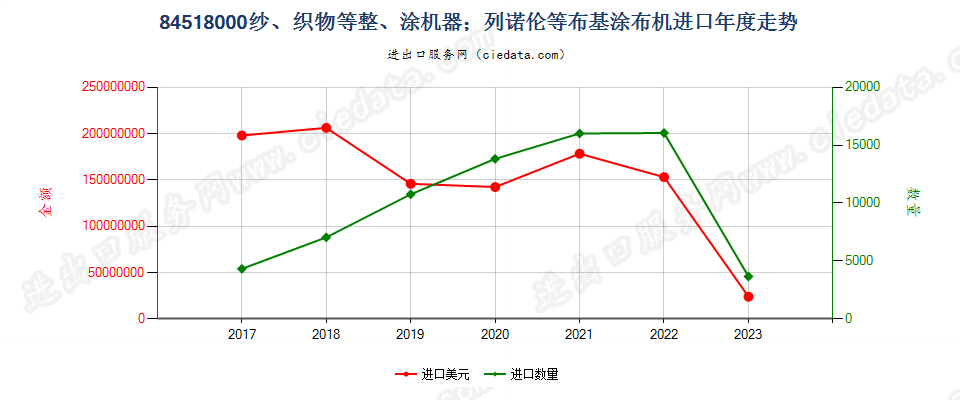 84518000纱、织物等整、涂机器；列诺伦等布基涂布机进口年度走势图