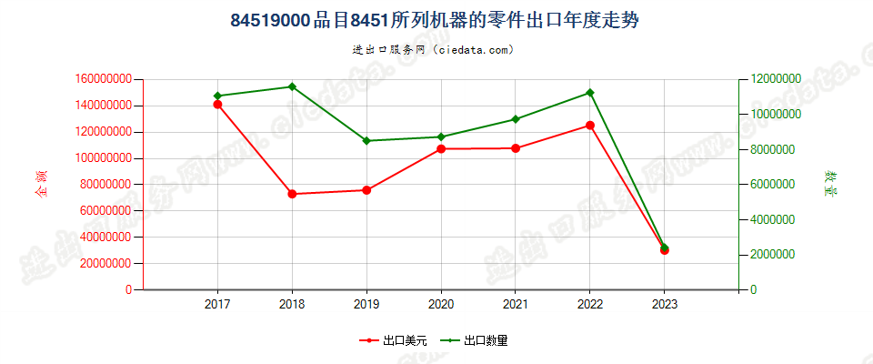 84519000品目8451所列机器的零件出口年度走势图