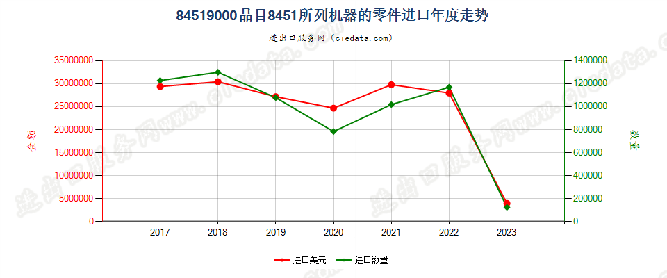 84519000品目8451所列机器的零件进口年度走势图