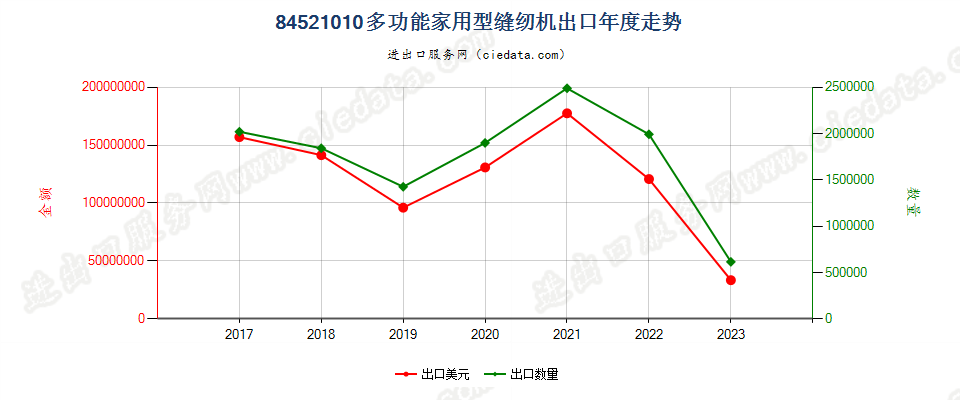 84521010多功能家用型缝纫机出口年度走势图