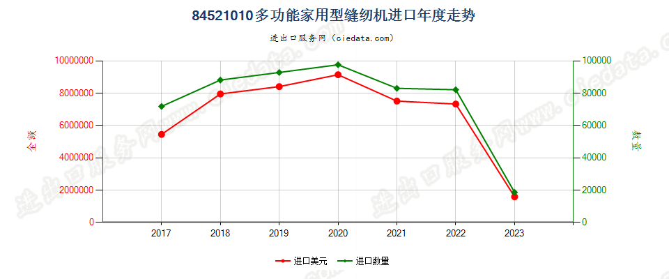 84521010多功能家用型缝纫机进口年度走势图