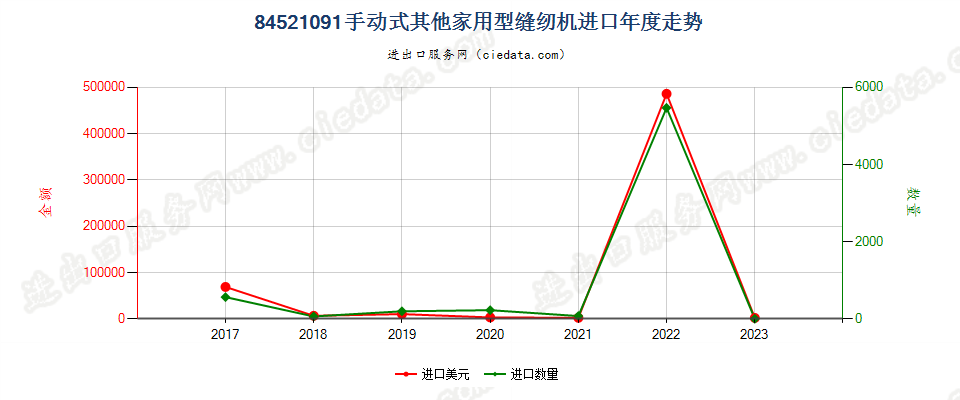 84521091手动式其他家用型缝纫机进口年度走势图