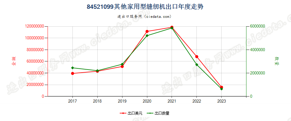 84521099其他家用型缝纫机出口年度走势图