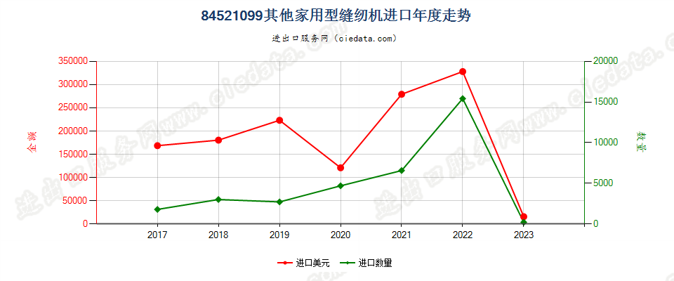 84521099其他家用型缝纫机进口年度走势图