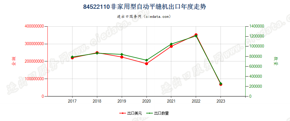 84522110非家用型自动平缝机出口年度走势图