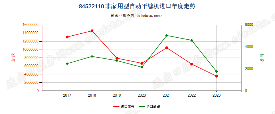 84522110非家用型自动平缝机进口年度走势图