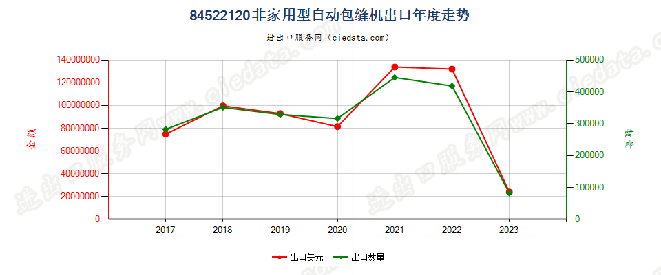 84522120非家用型自动包缝机出口年度走势图