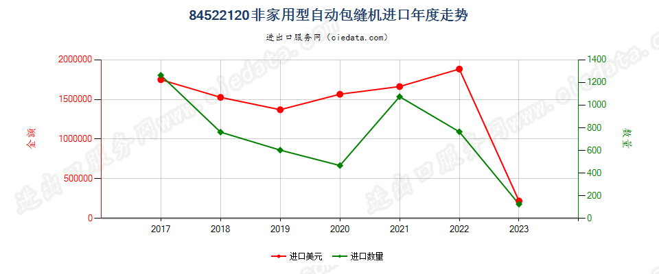 84522120非家用型自动包缝机进口年度走势图