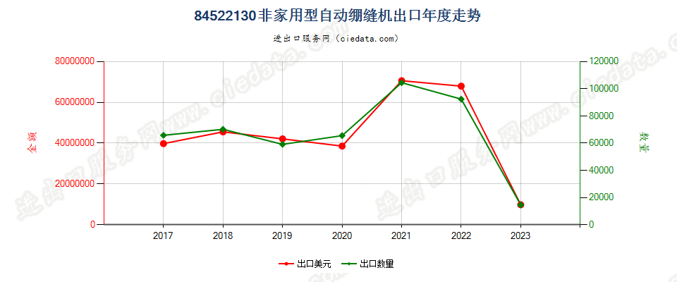 84522130非家用型自动绷缝机出口年度走势图