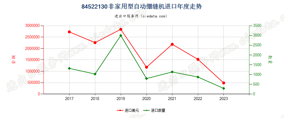 84522130非家用型自动绷缝机进口年度走势图