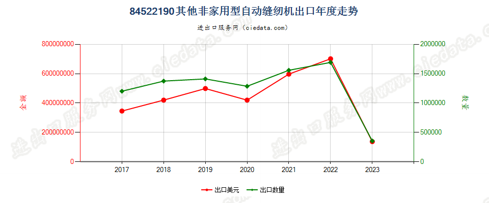 84522190其他非家用型自动缝纫机出口年度走势图