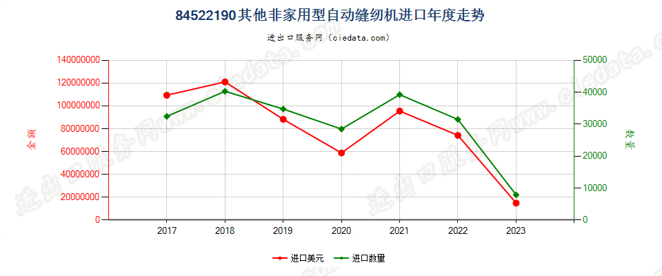 84522190其他非家用型自动缝纫机进口年度走势图