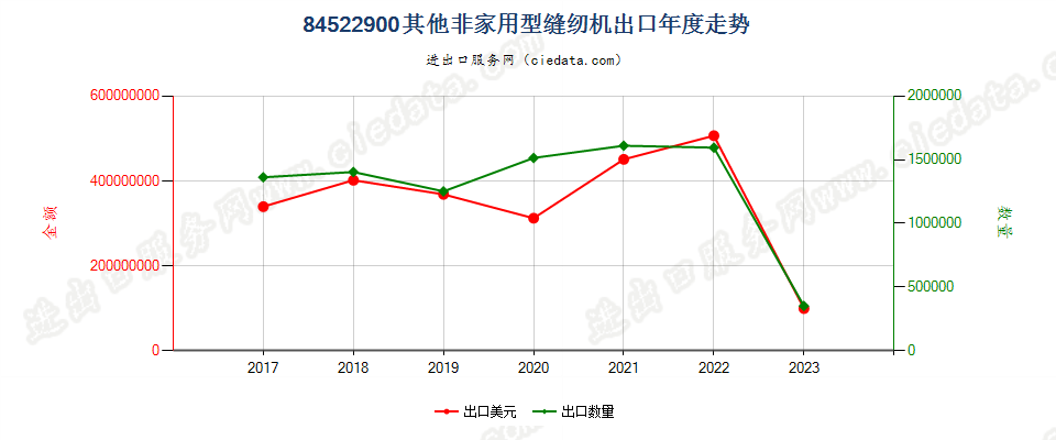 84522900其他非家用型缝纫机出口年度走势图