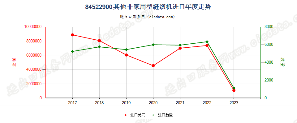 84522900其他非家用型缝纫机进口年度走势图