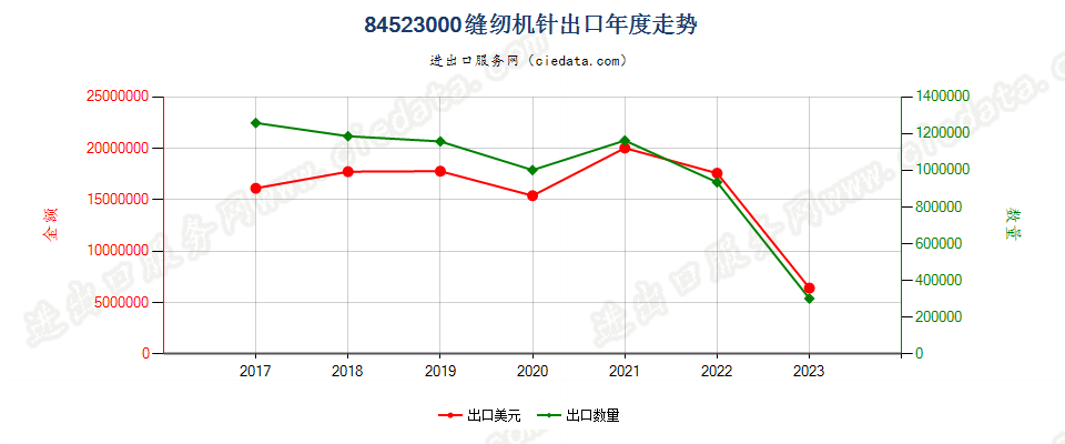 84523000缝纫机针出口年度走势图