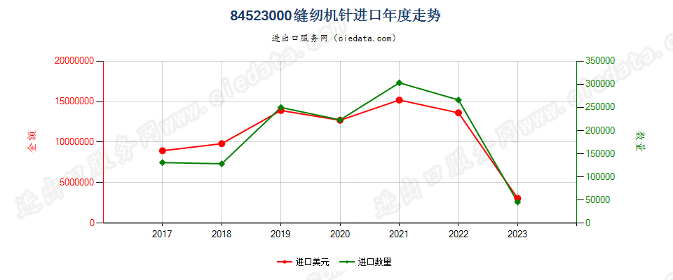 84523000缝纫机针进口年度走势图