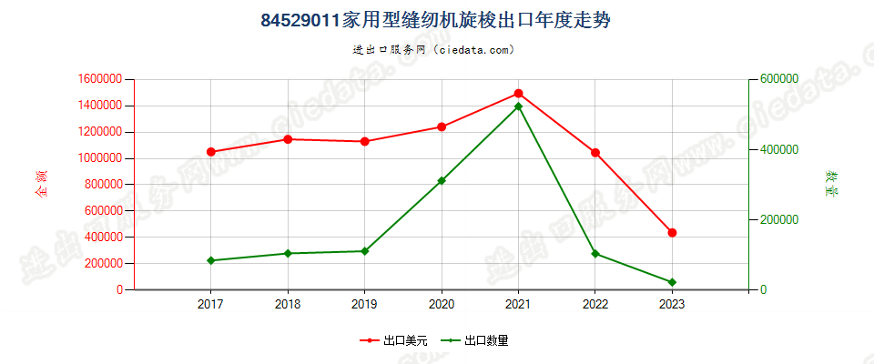 84529011家用型缝纫机旋梭出口年度走势图