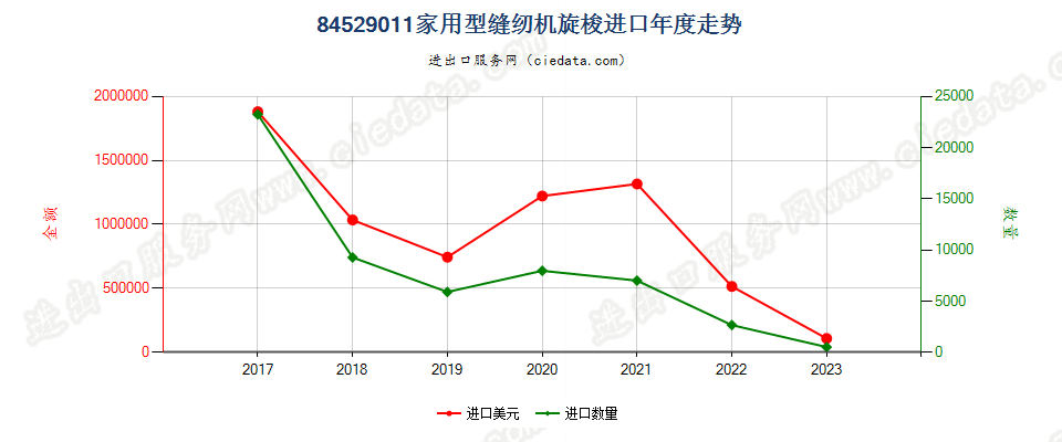 84529011家用型缝纫机旋梭进口年度走势图