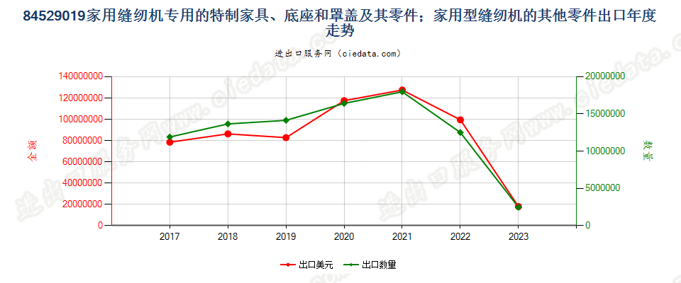 84529019家用缝纫机专用的特制家具、底座和罩盖及其零件；家用型缝纫机的其他零件出口年度走势图