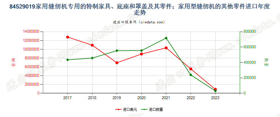 84529019家用缝纫机专用的特制家具、底座和罩盖及其零件；家用型缝纫机的其他零件进口年度走势图