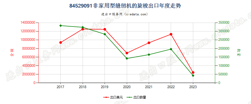 84529091非家用型缝纫机的旋梭出口年度走势图