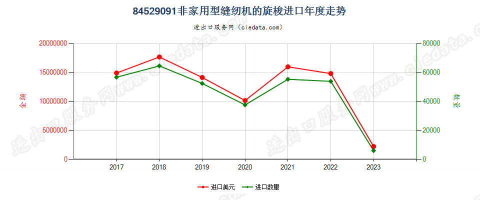 84529091非家用型缝纫机的旋梭进口年度走势图